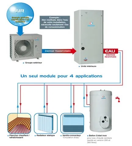 Qu'est-ce qu'une pompe à chaleur air/eau ? - Installation Climatisation &  Système Solaire